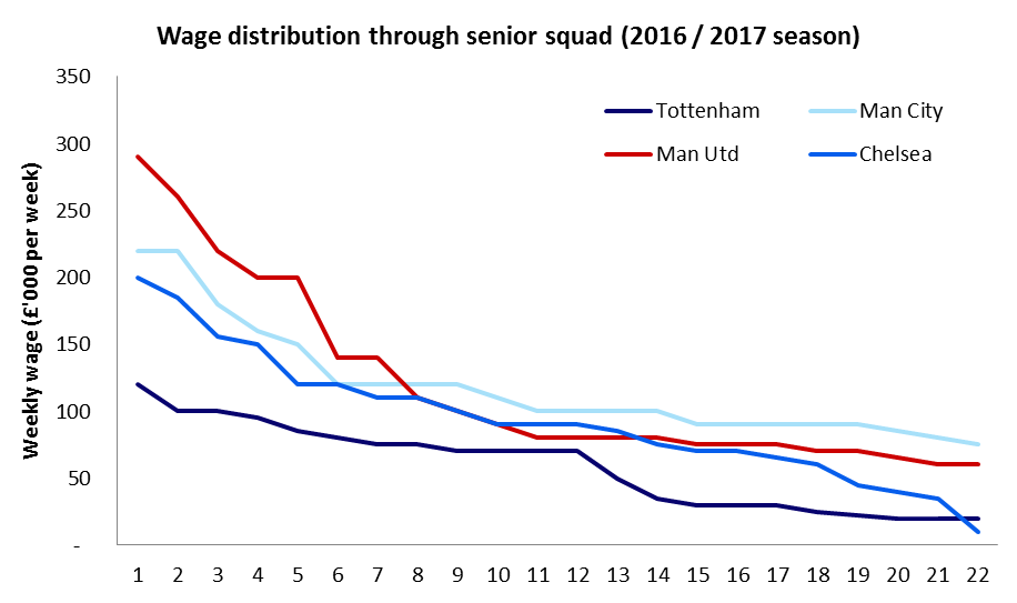 Tottenham wages