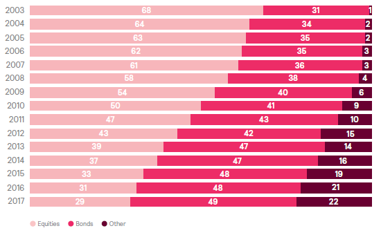 UK asset allocations