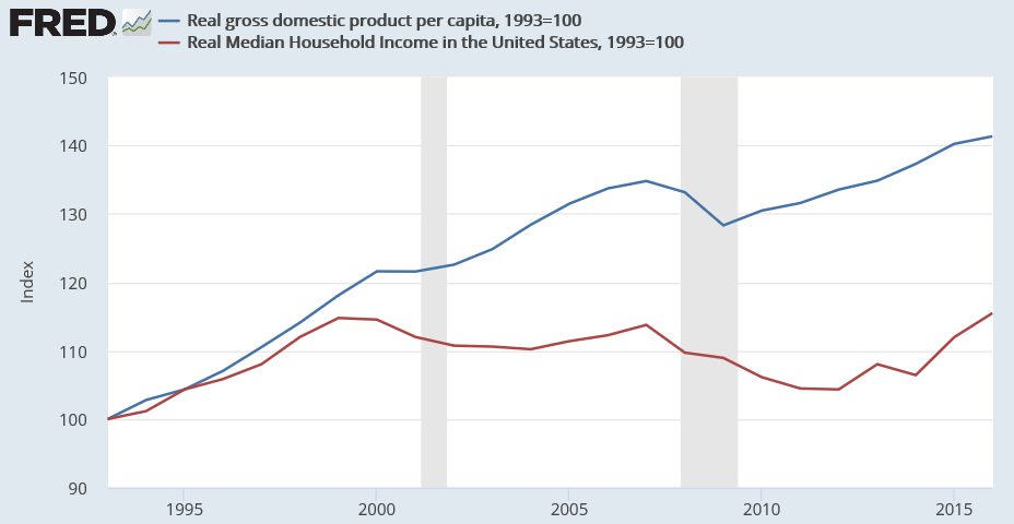 US_GDP_per_capita_vs_median_household_income