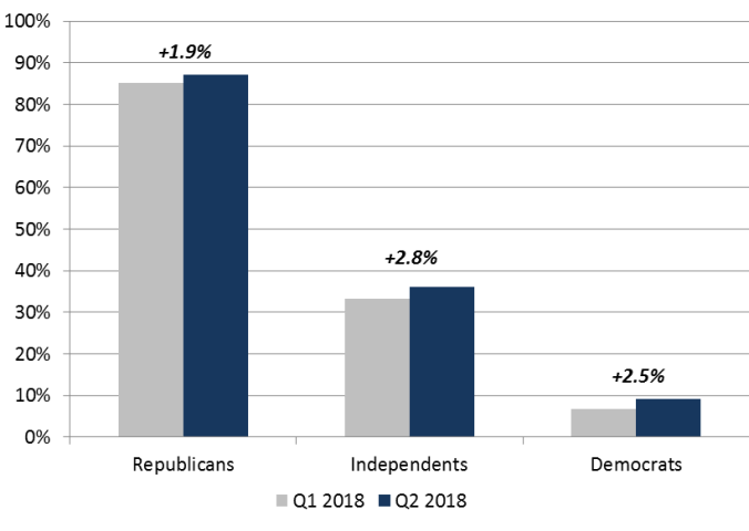 Trump polling