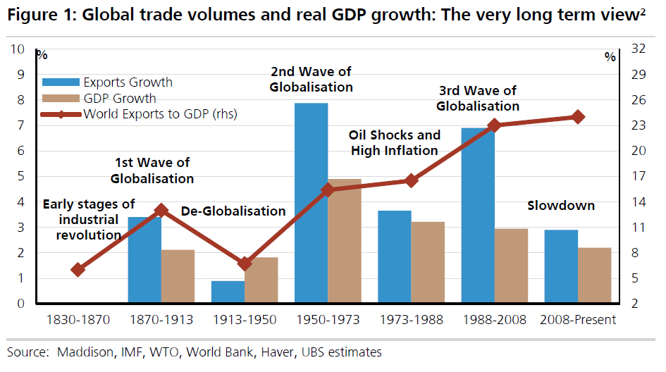UBS - globalisation