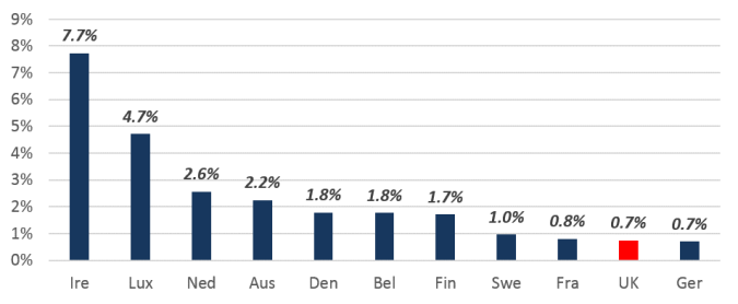 Intra-European migration
