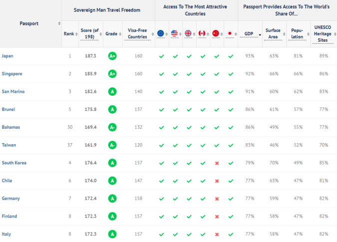 Sov Man passport rankings