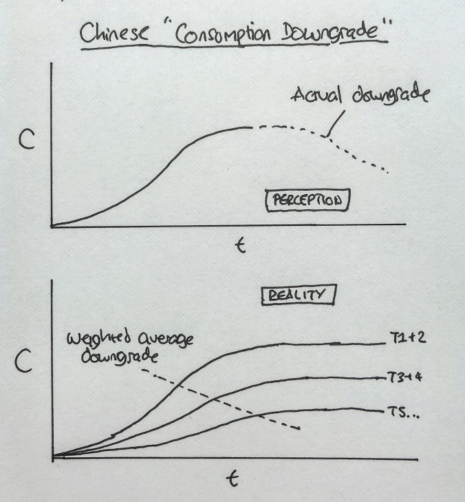 Consumption downgrade