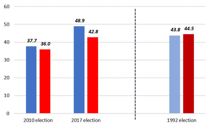 Close elections