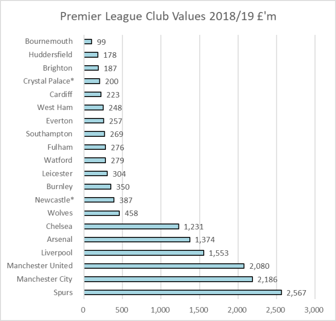 UoL club valuations